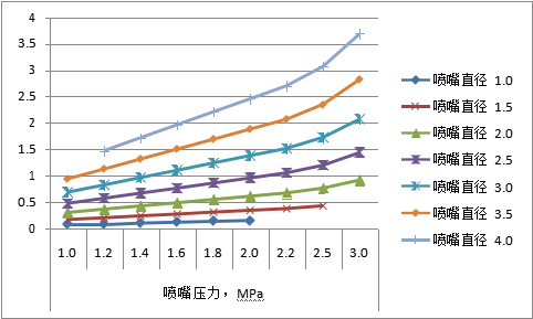 圖十二:各種規(guī)格噴嘴采用不同切割氣壓時對應的輔助氣體流量,m3/min 圖十二:各種規(guī)格噴嘴采用不同切割氣壓時對應的輔助氣體流量,m3/min