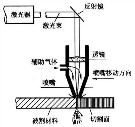 圖一:激光切割加工原理 圖一:激光切割加工原理